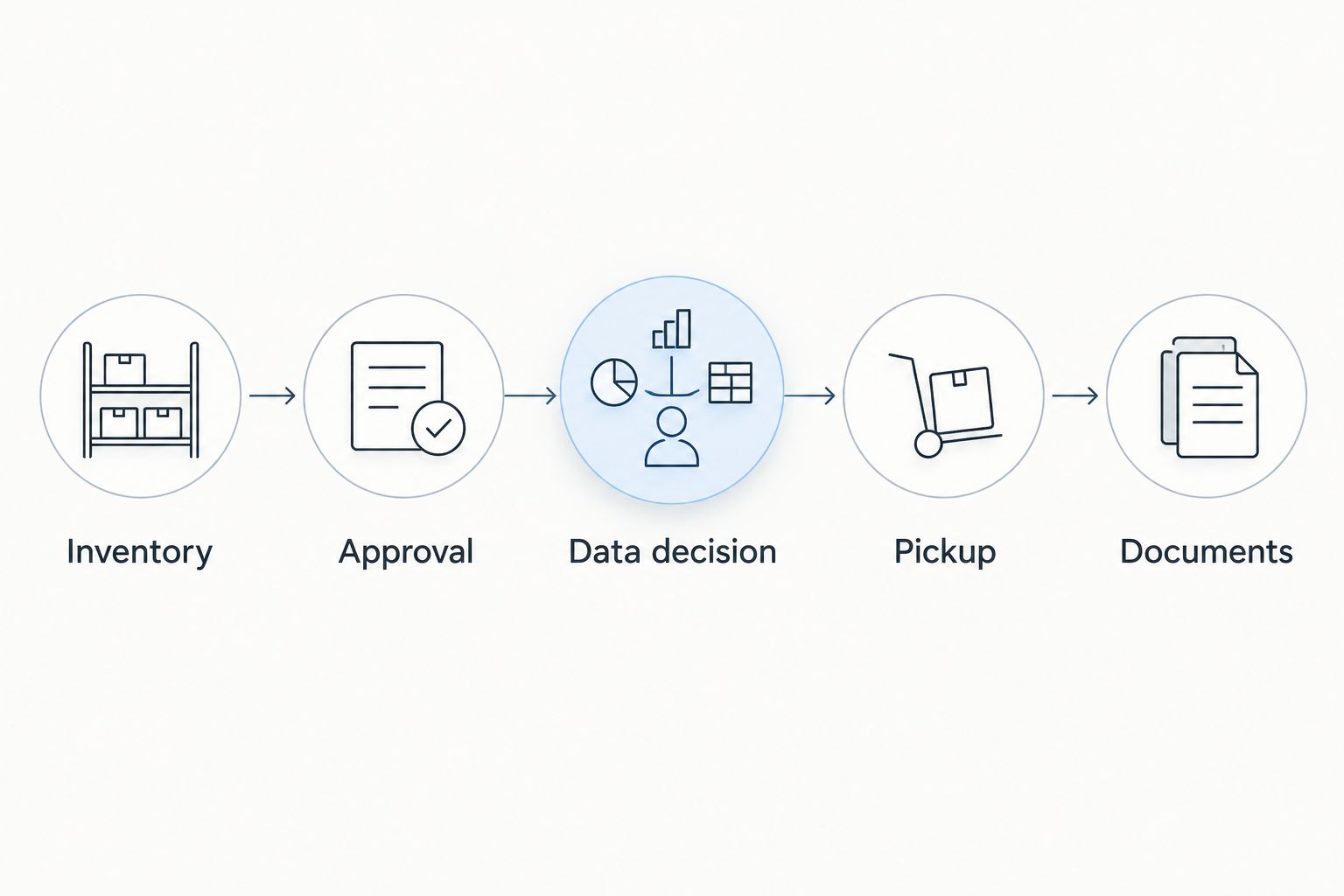Hotel equipment handoff from inventory and approval through data decisions, pickup, and documents