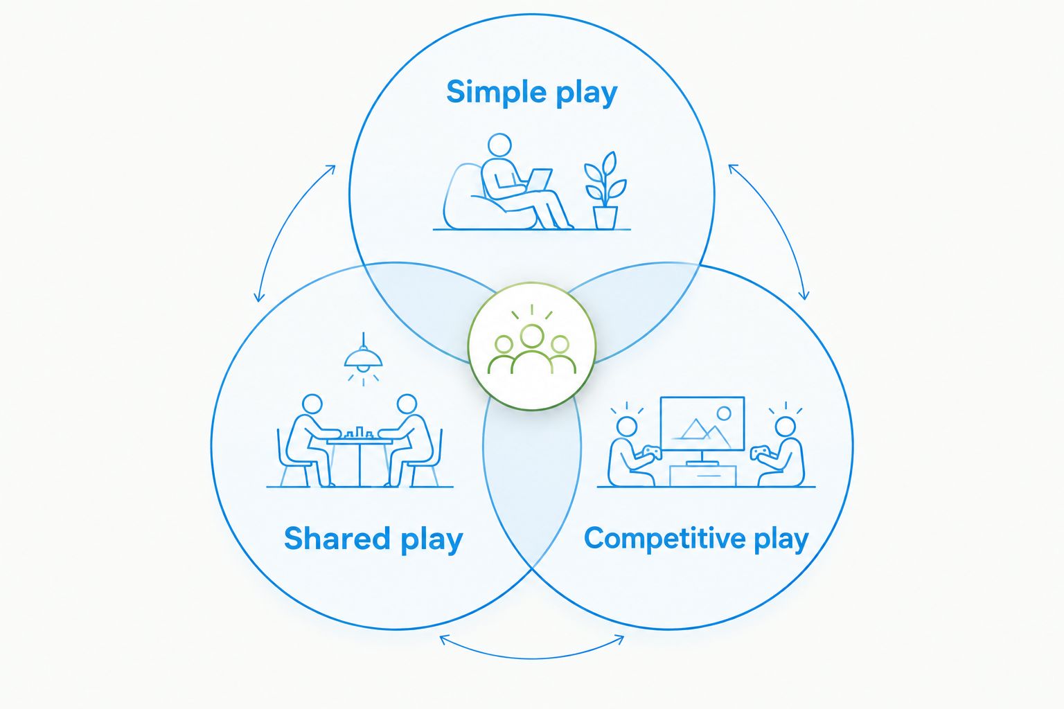 Three overlapping game formats: simple play, shared play, and competitive play