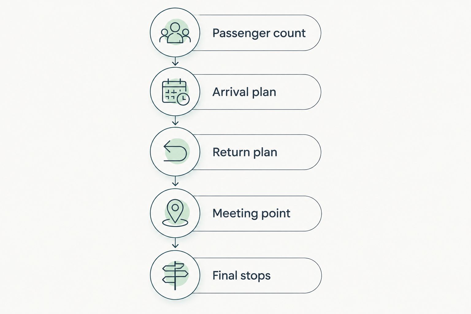 Five booking steps covering passengers, arrival, return, meeting point and final stops