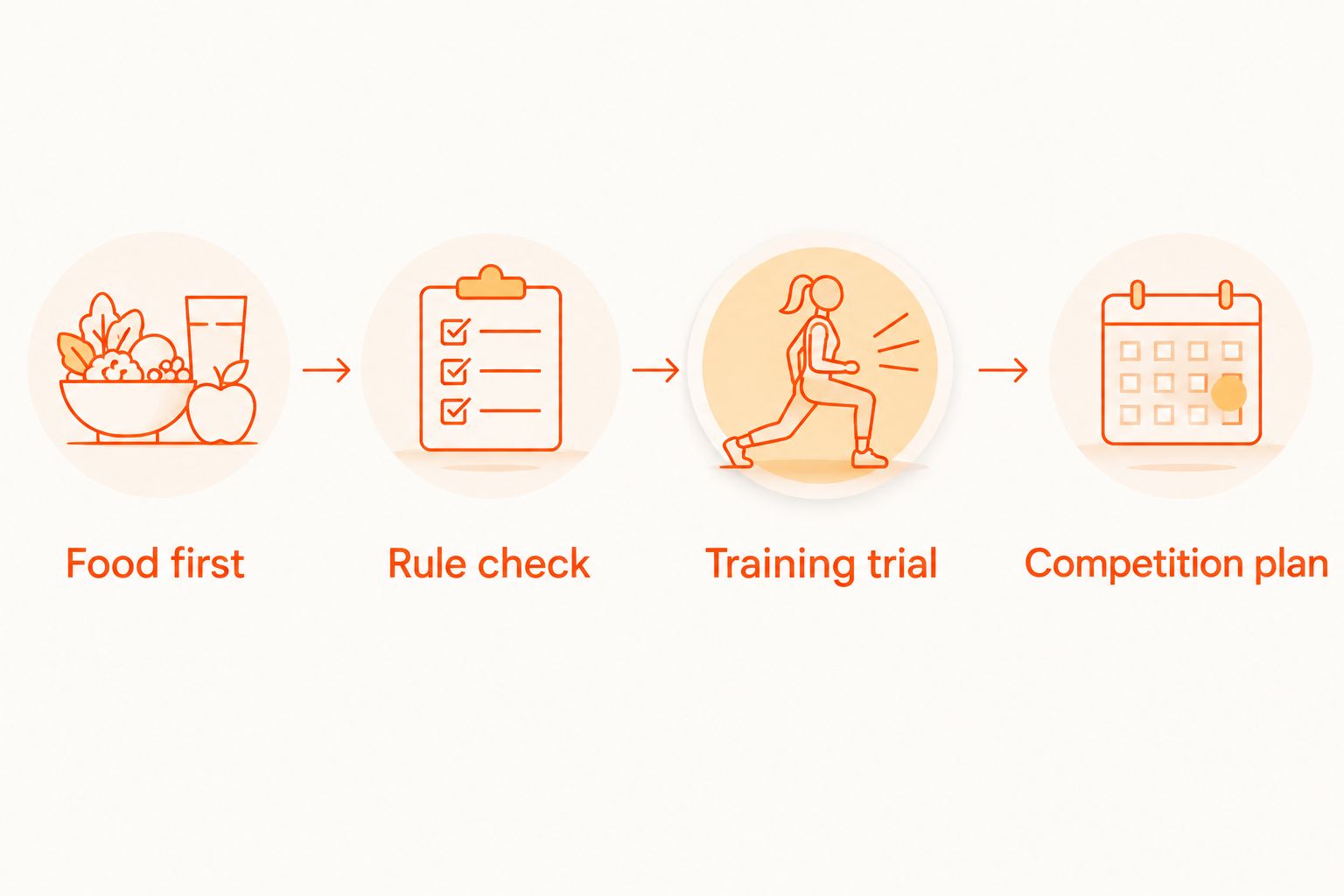 Four-step routine from reviewing food intake to planning competition nutrition