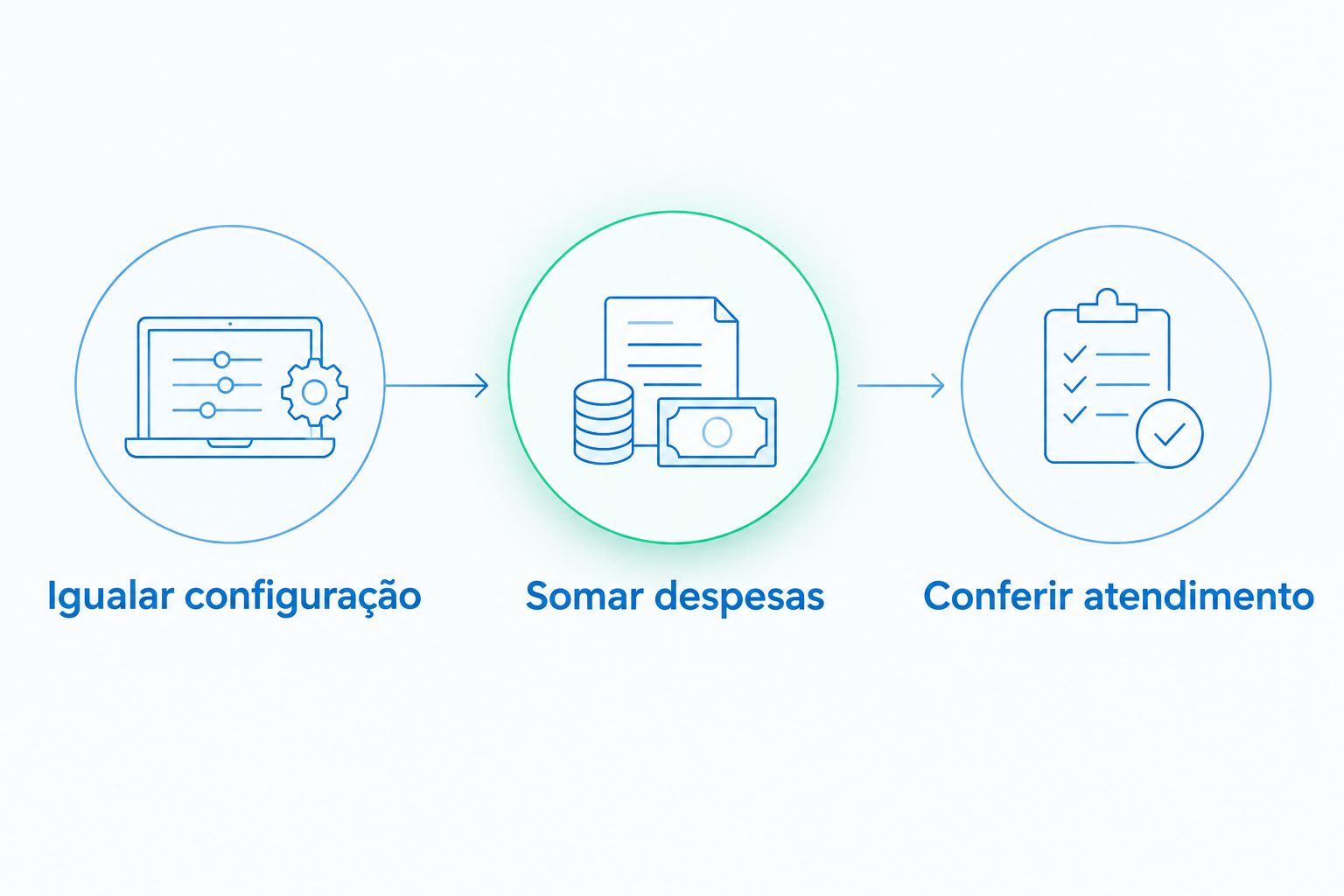 Sequência para comparar configuração, despesas e atendimento antes de comprar uma impressora 3D.