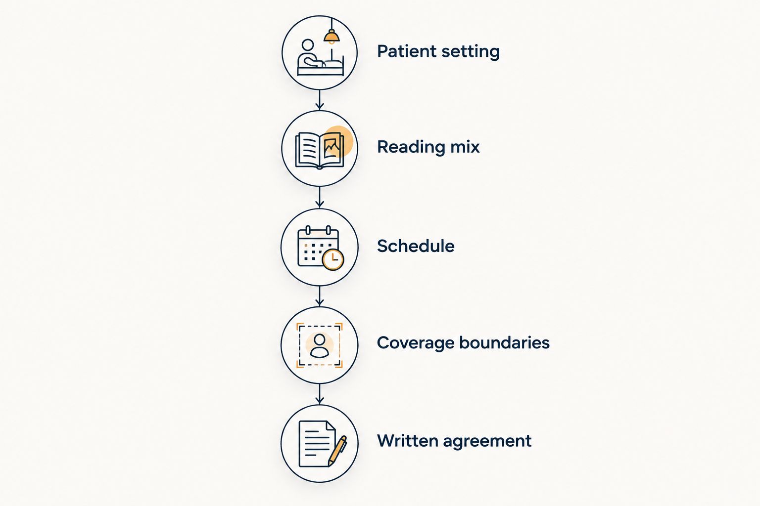 Five checks for an outpatient-only radiology assignment, from patient setting to the written agreement.