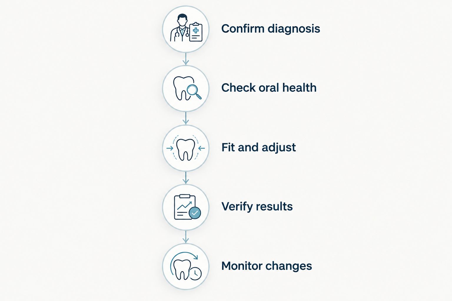 Five stages from sleep apnea diagnosis through appliance fitting, testing, and ongoing monitoring