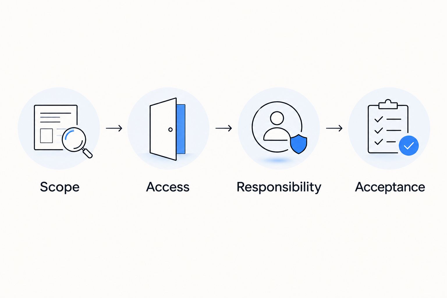 Four appointment checks covering scope, access, responsibility and acceptance