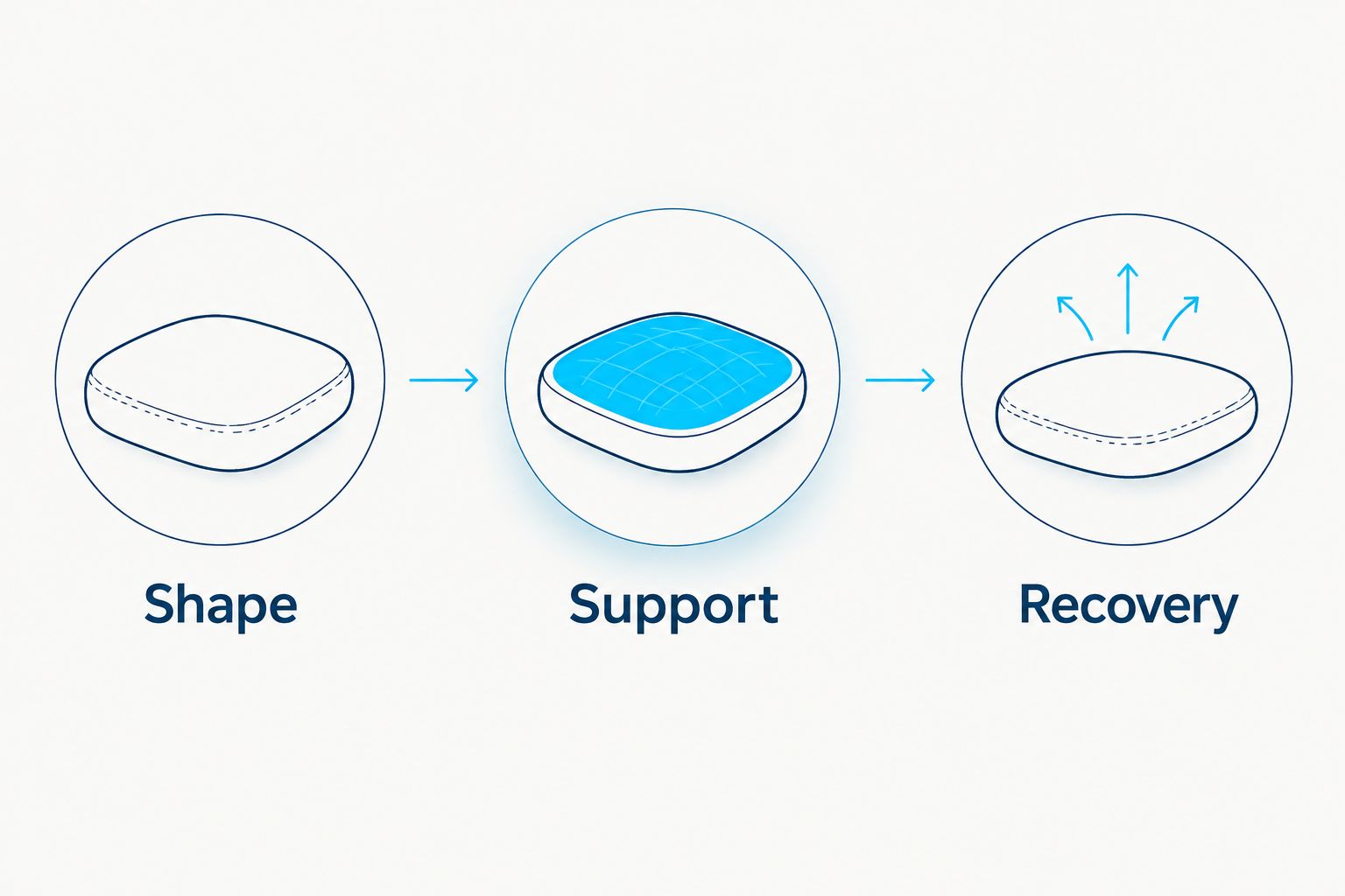 Three cushion checks: shape, support, and recovery