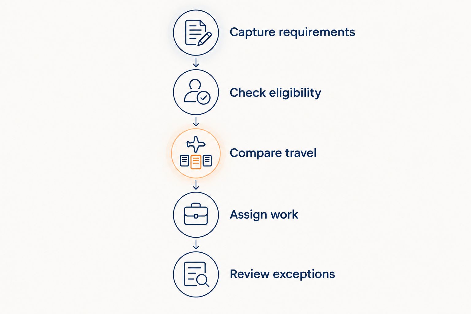 Dispatch evaluation sequence from capturing requirements to reviewing exceptions