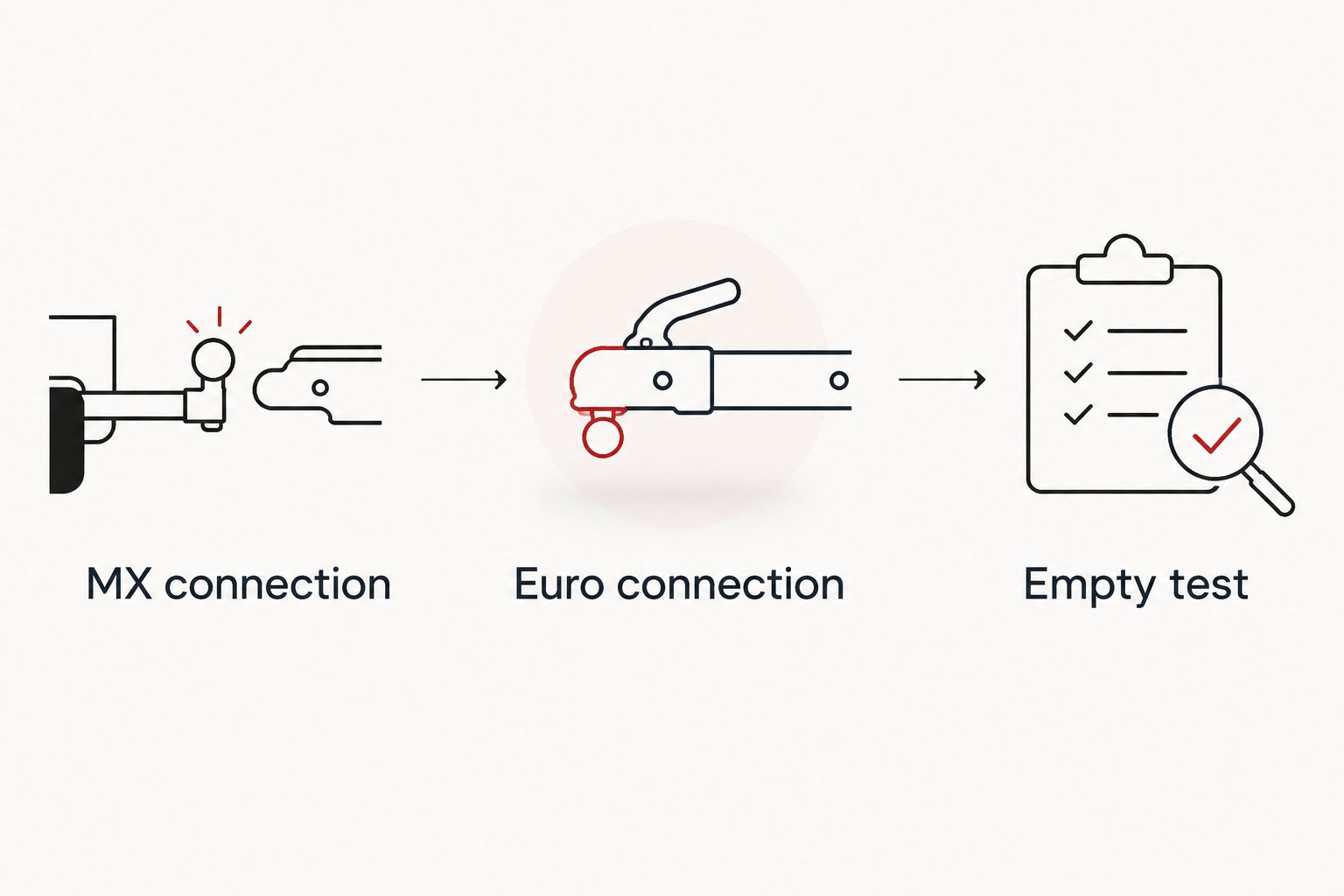 Sequence showing the MX connection, Euro connection and empty attachment test