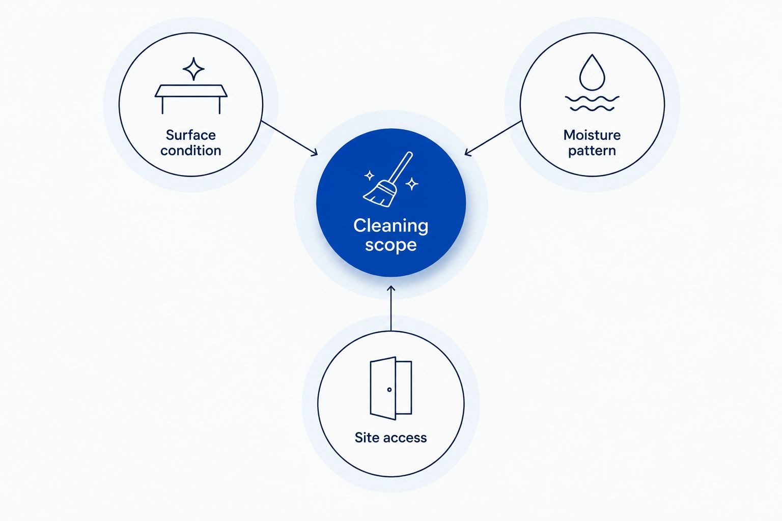 Quote-preparation diagram connecting cleaning scope, surface condition, moisture pattern, and site access.