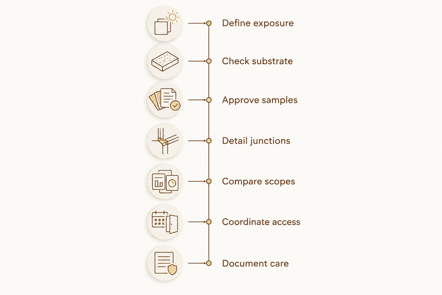 Microcement specification sequence from defining exposure to documenting care