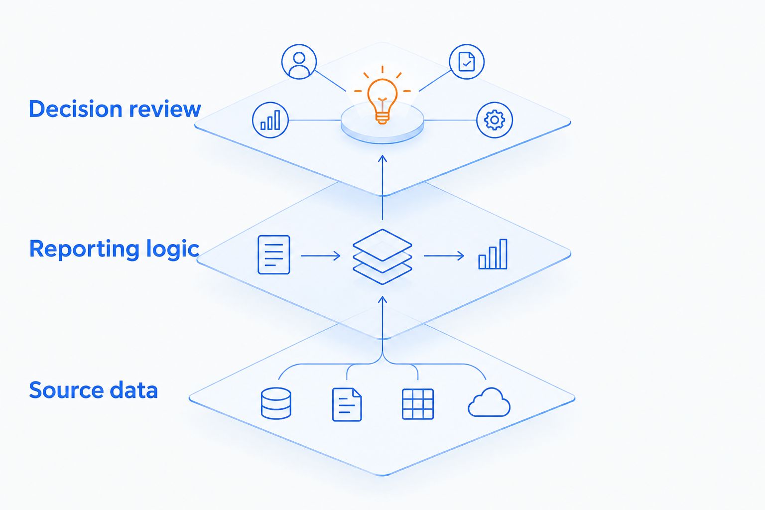 Three reporting layers: source data, reporting logic, and decision review