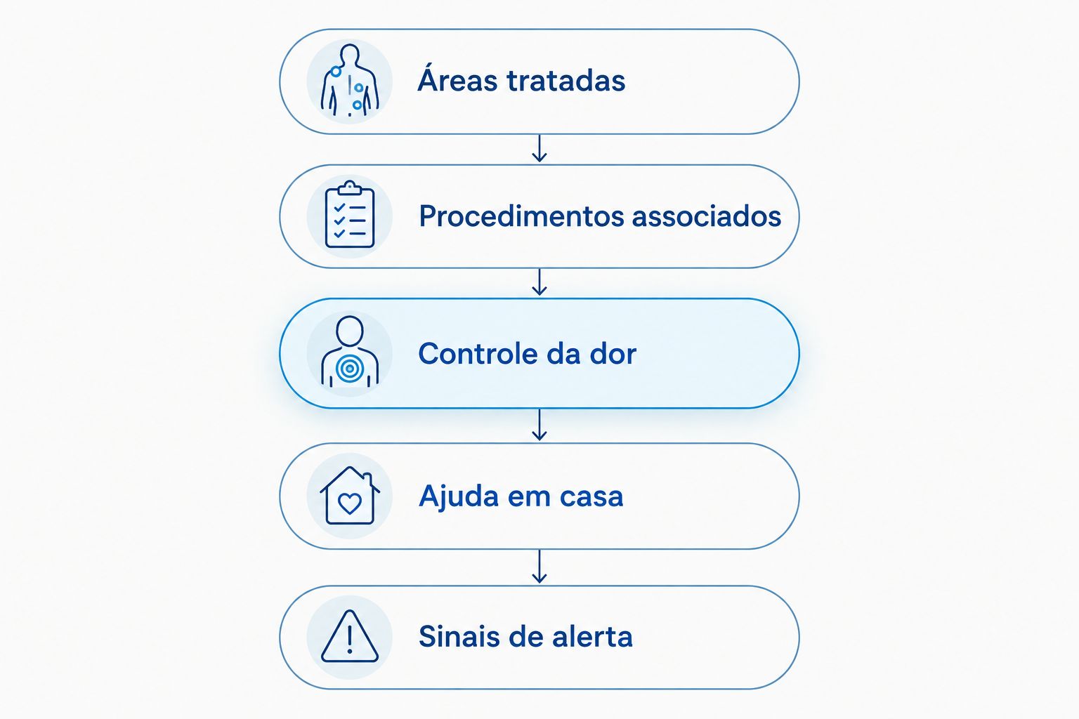 Etapas para conversar sobre dor, extensão da cirurgia, apoio em casa e sinais de alerta.