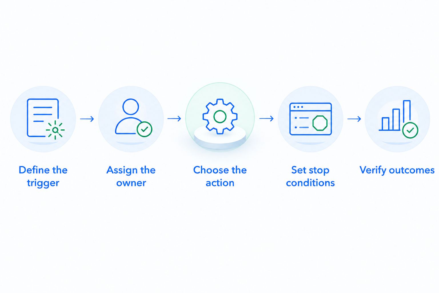 Workflow setup sequence from defining the trigger to verifying the outcome