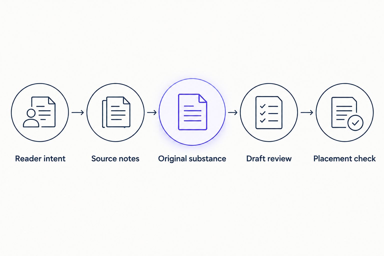 Editorial sequence from reader intent and source notes to draft review and placement checks