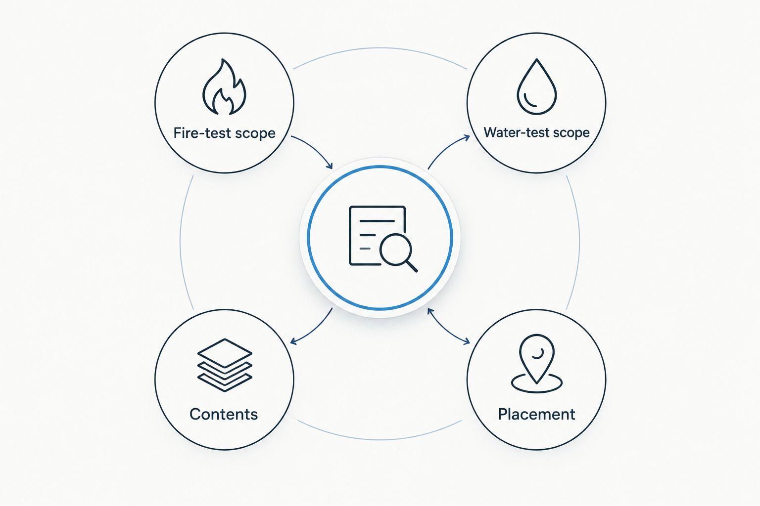 Diagram separating fire-test scope, water-test scope, contents and placement