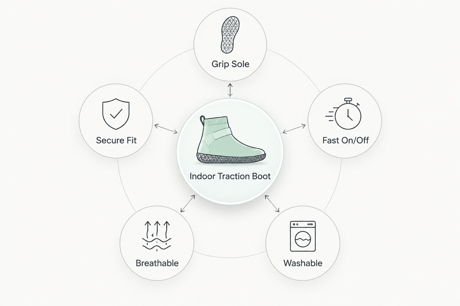 Diagram of five criteria for choosing indoor traction dog boots