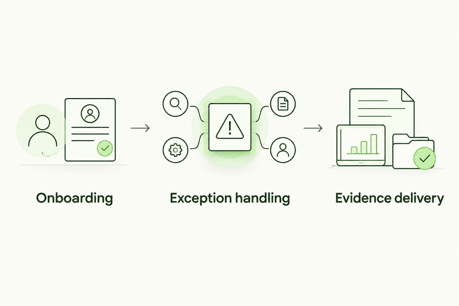 Three pilot workflows: onboarding, exception handling, and evidence delivery