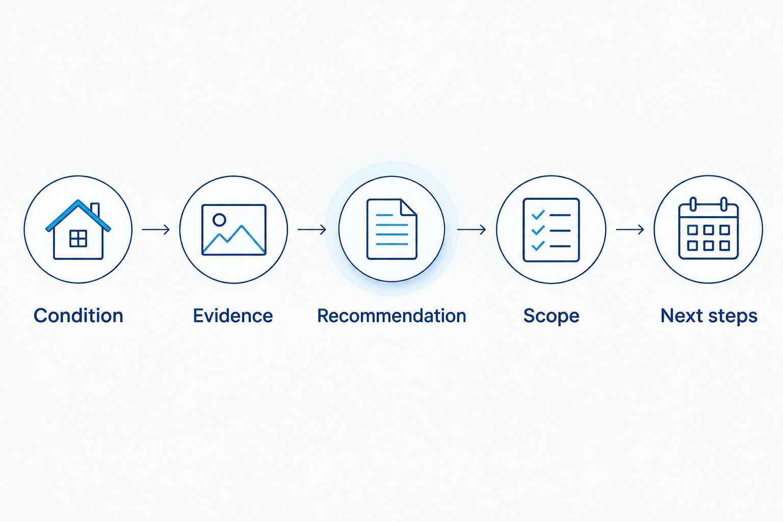 Five stages connecting roof condition and inspection evidence to a written scope and next steps.