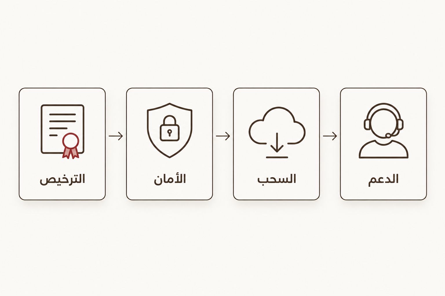 أربع خطوات للفحص: الترخيص ثم الأمان ثم السحب ثم الدعم