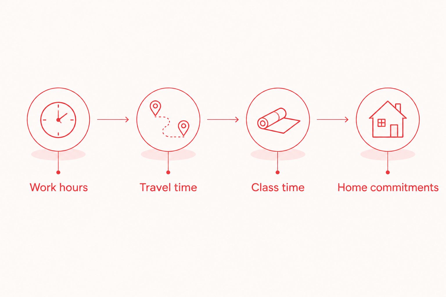 A timeline connecting work hours, travel time, class time, and home commitments