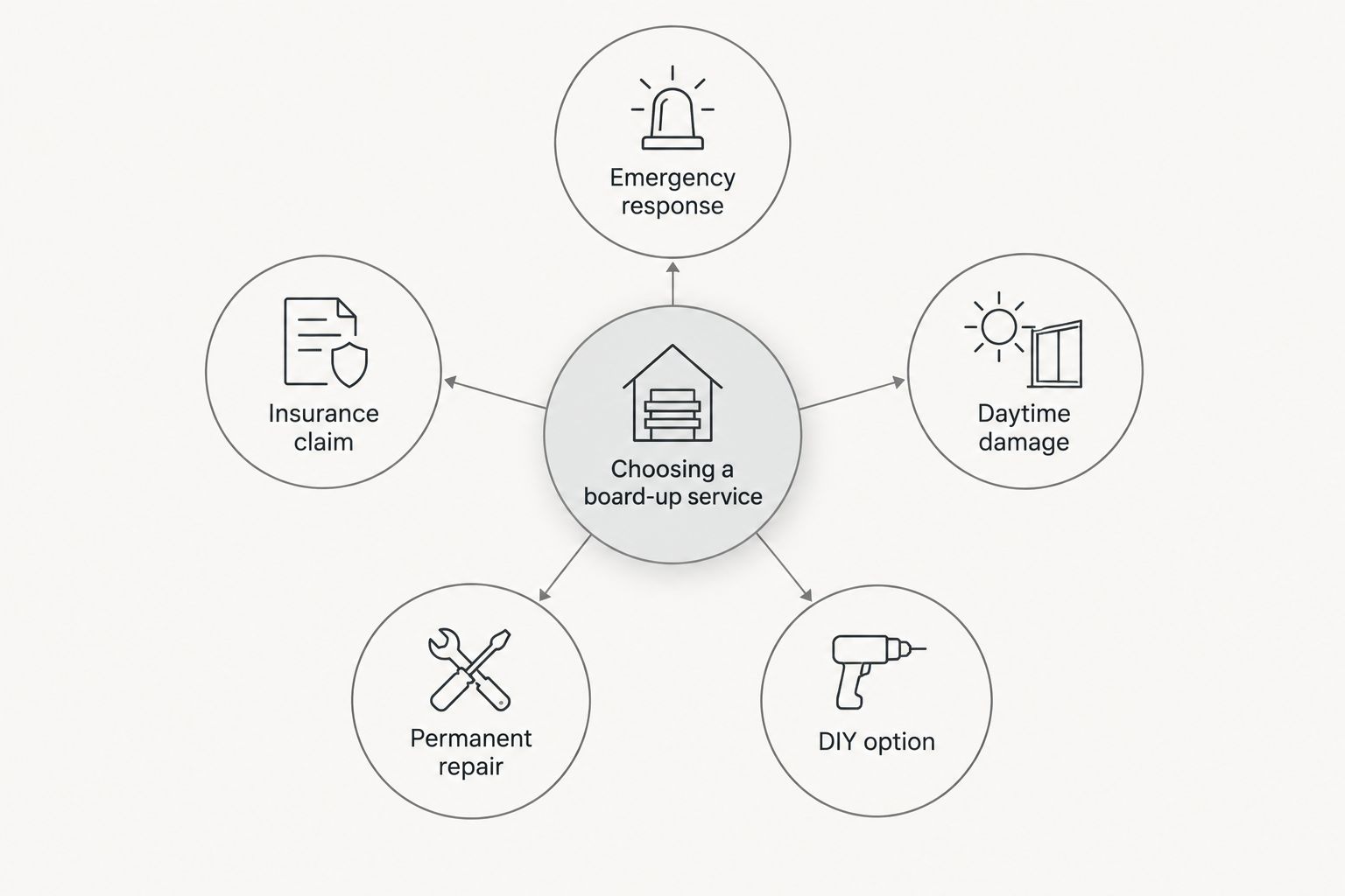 Decision hub showing five paths to choosing a board-up service in Los Angeles