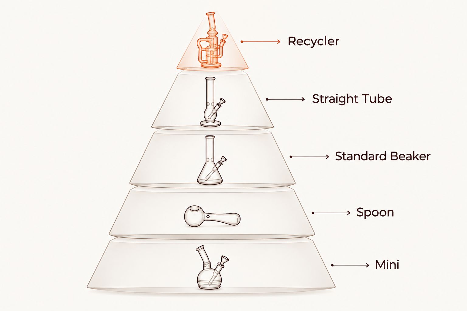 Pyramid showing bong size tiers from mini at the base to recycler at the top