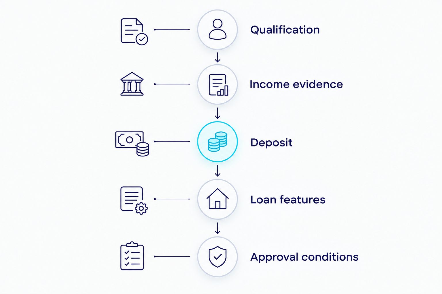 Five checks covering qualification, income evidence, deposit, loan features and approval conditions