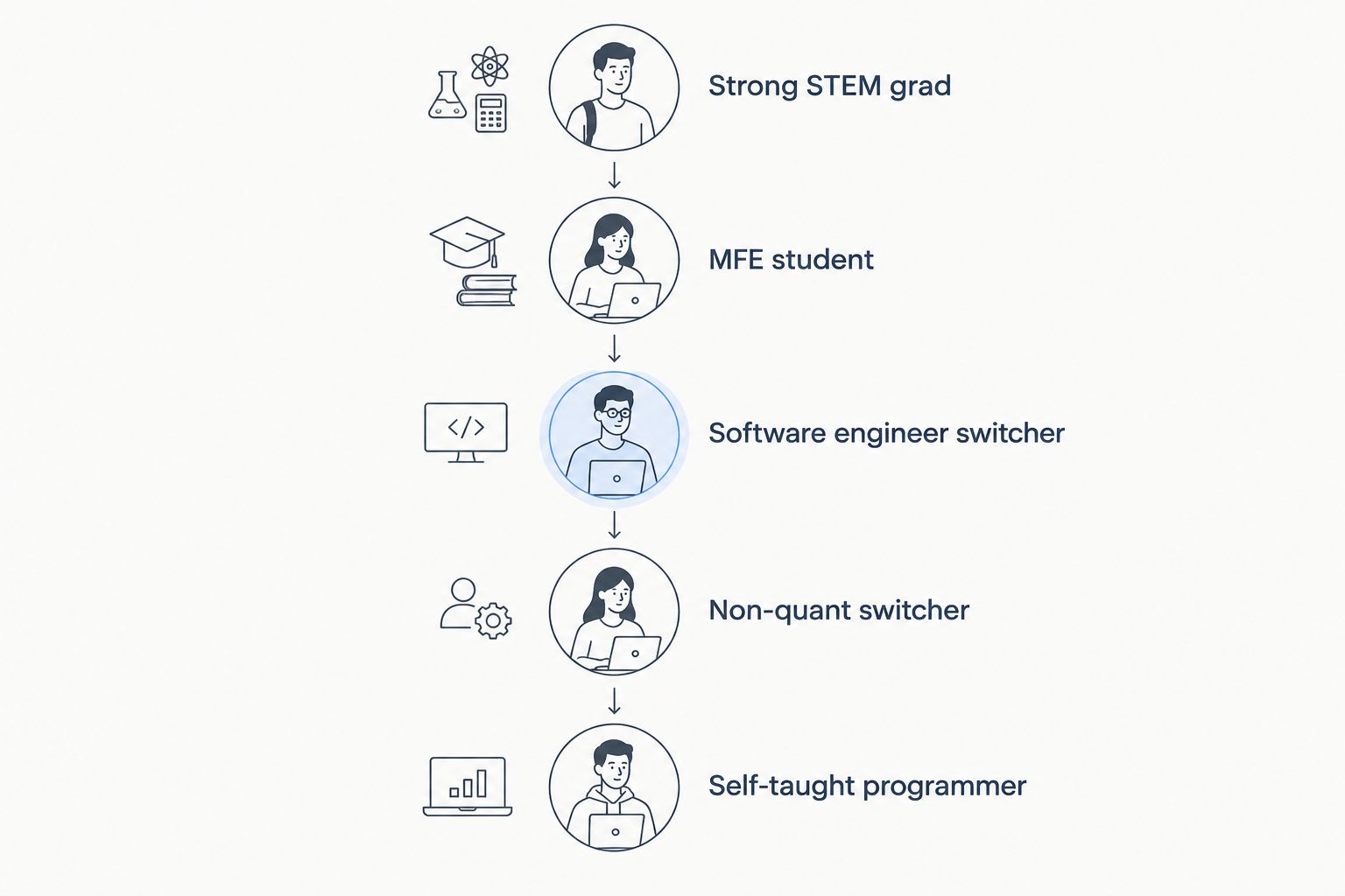 Vertical timeline ordering five candidate profiles from shortest to longest quant interview prep