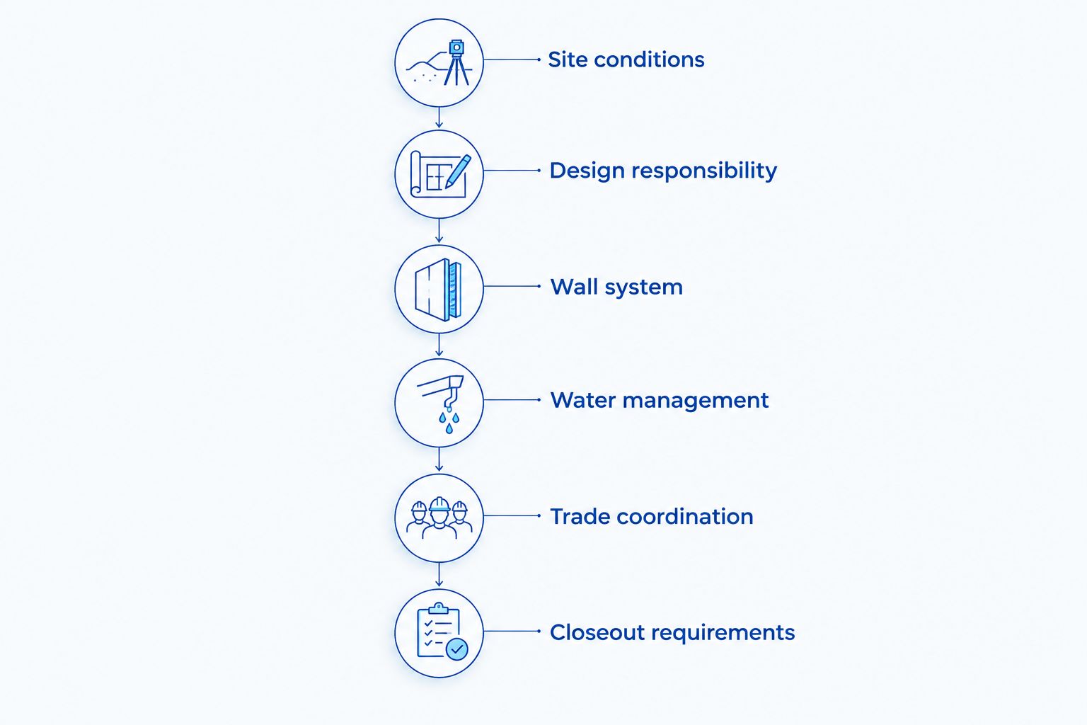 Six scope checks from site conditions through retaining-wall closeout requirements