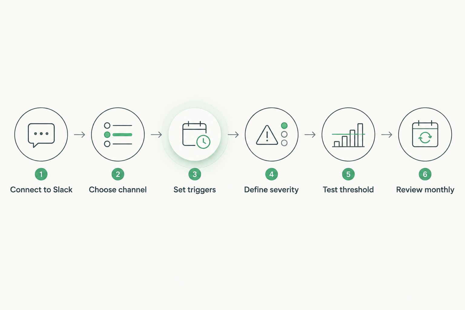 Six-step flow for setting up AI visibility alerts in Slack