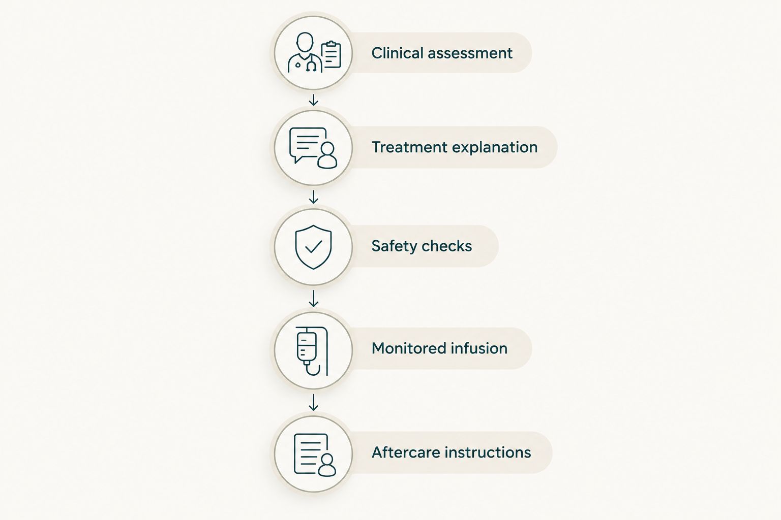 Safety sequence from clinical assessment through monitored infusion and aftercare