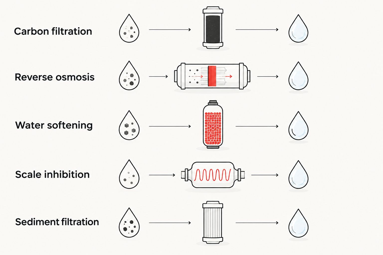 Five distinct restaurant water-treatment categories shown as separate choices