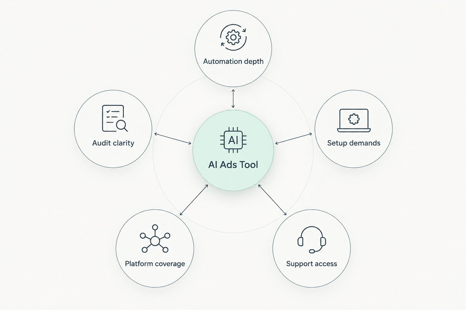 Five criteria used to compare AI Google Ads management tools