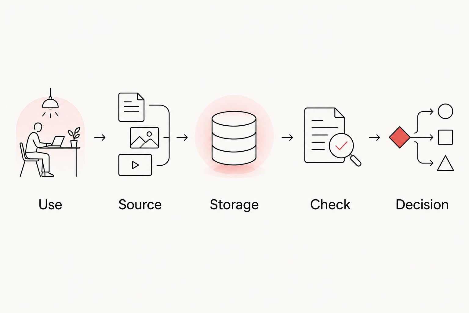 Five parts of a barware sourcing note, from intended use to the decision status