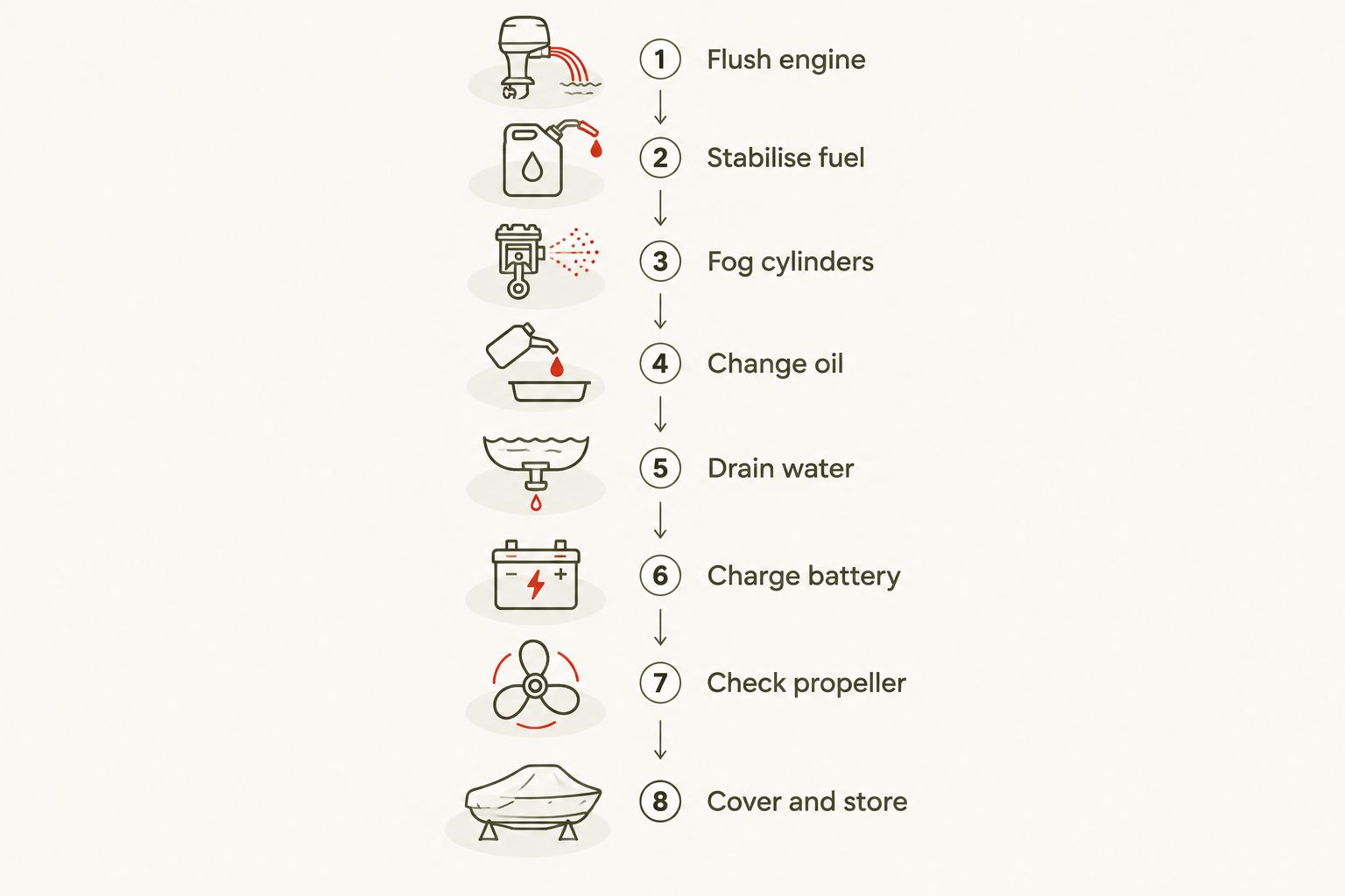 Eight-step winterising sequence for a small boat engine