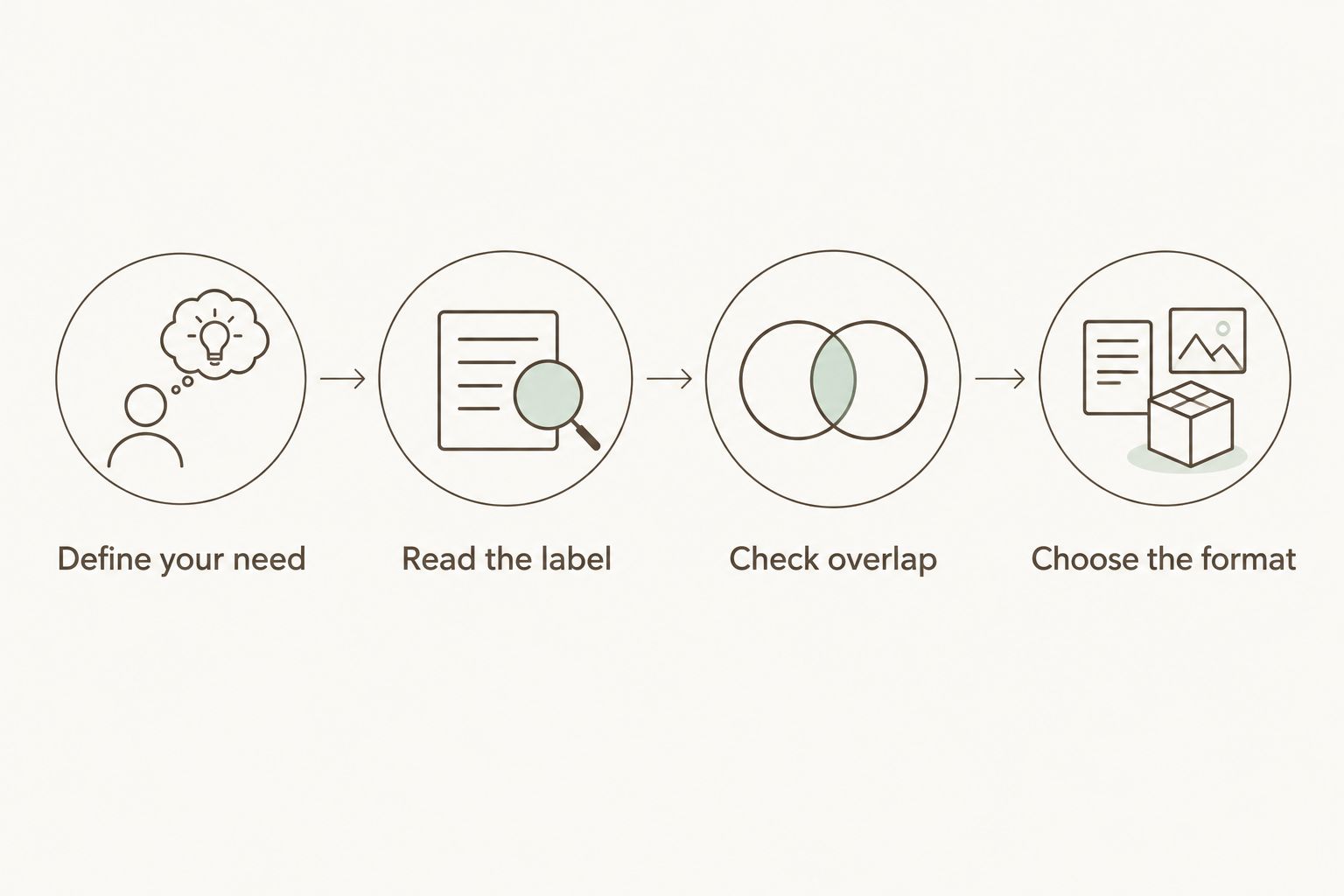 Four checks before switching supplements: need, label, ingredient overlap and format.