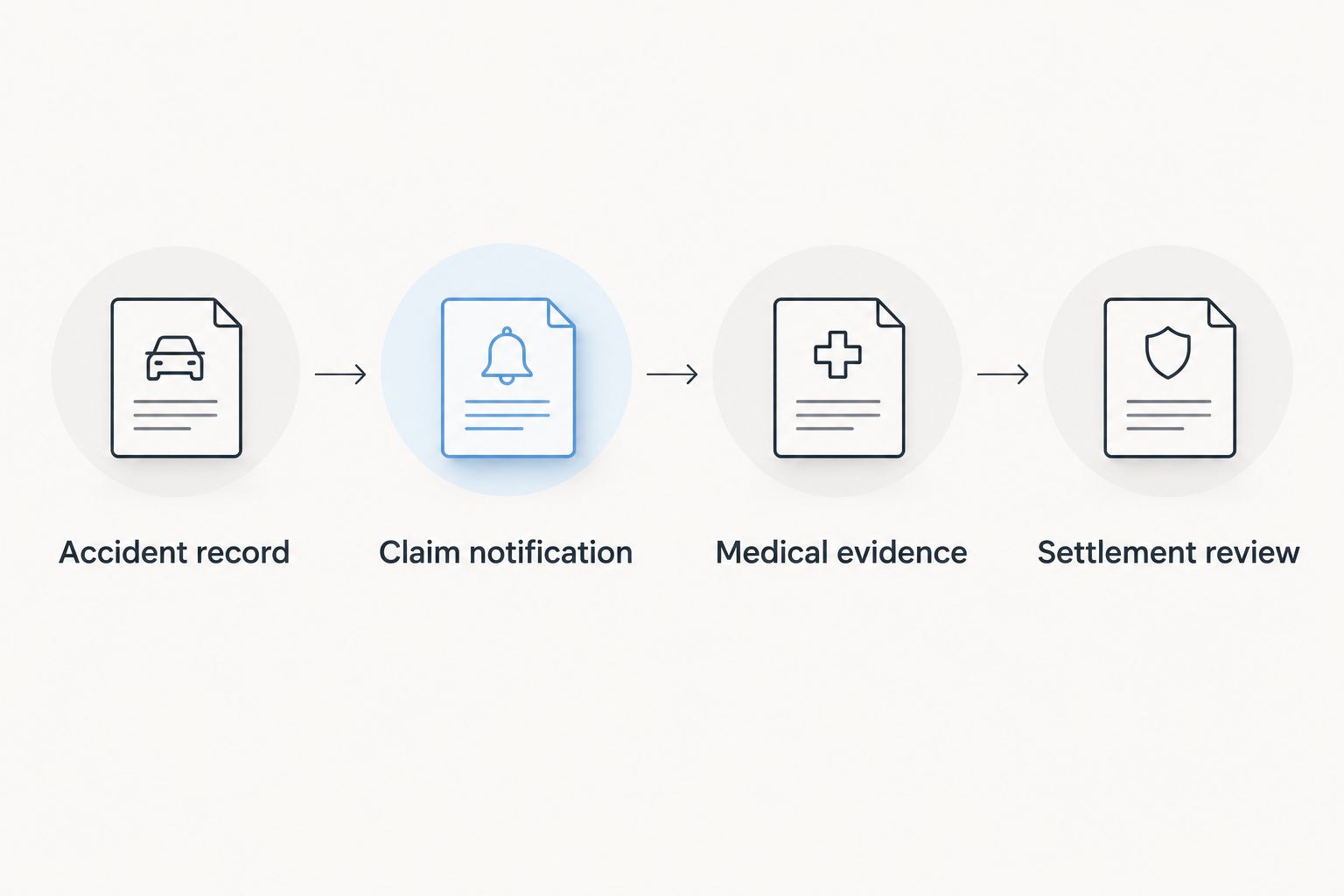 Four stages from recording the accident to reviewing an injury claim settlement