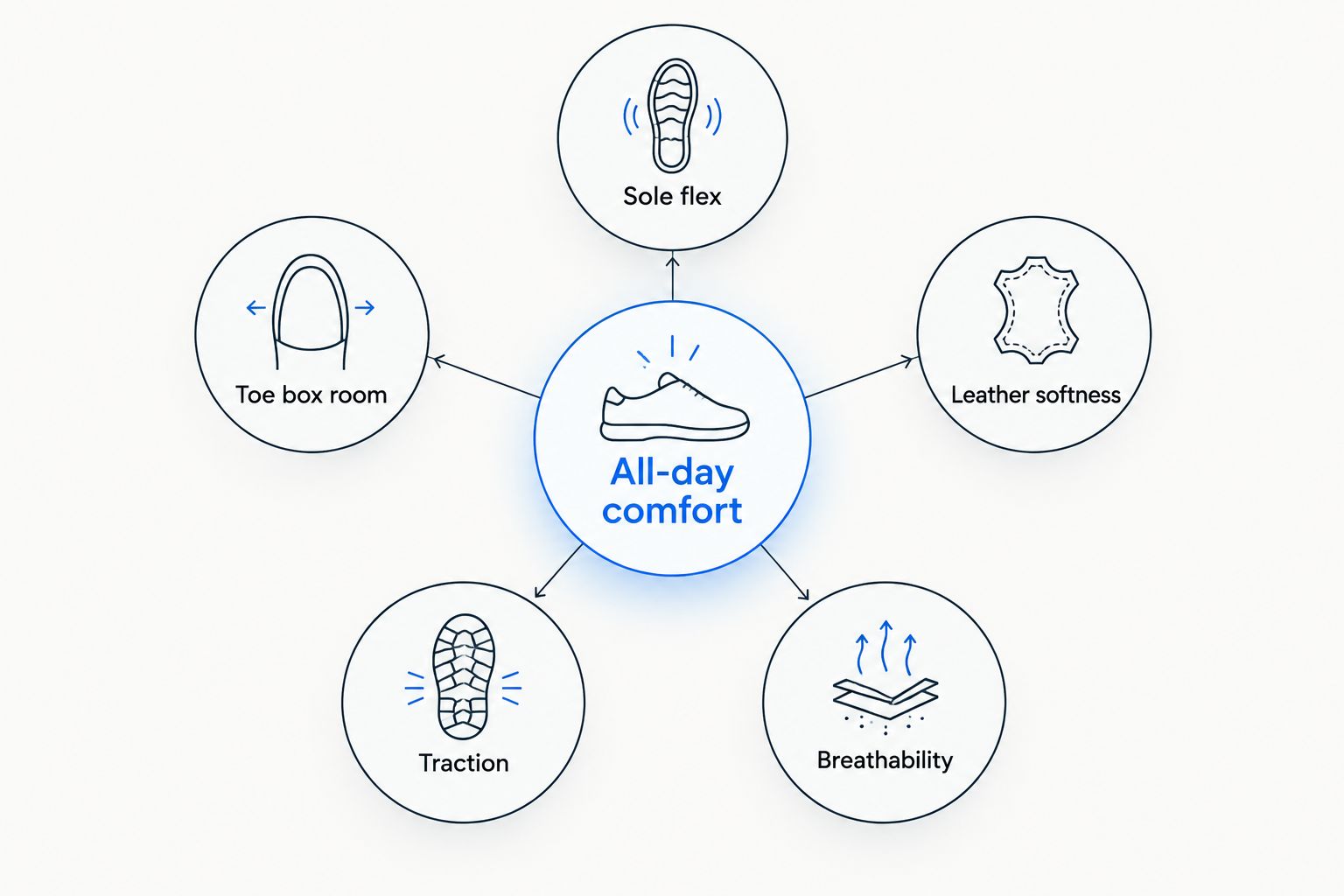 Diagram showing five comfort factors that support all-day walking comfort