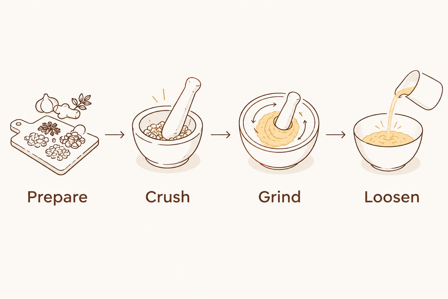 Wet-paste workflow showing preparation, crushing, grinding, and gradual liquid addition.