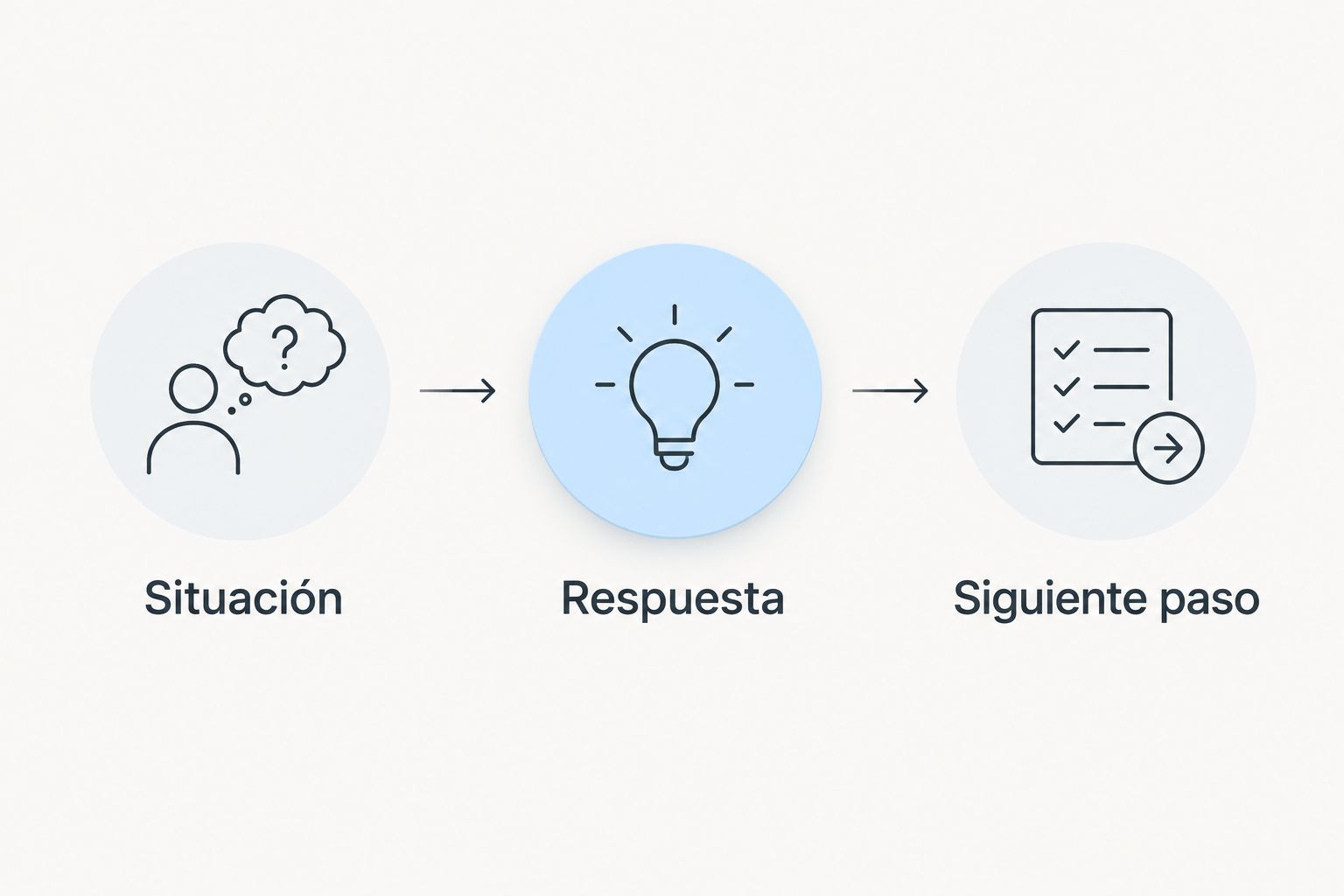 Secuencia para registrar una situación, tu respuesta y el siguiente paso que quieres conversar.