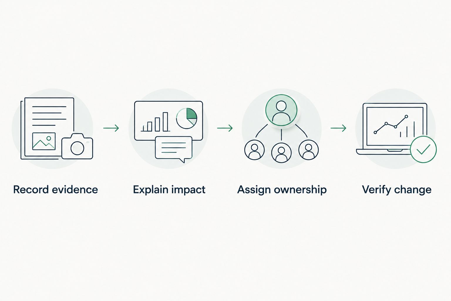 Illustrative sequence from recording DNS evidence to verifying an authorized change