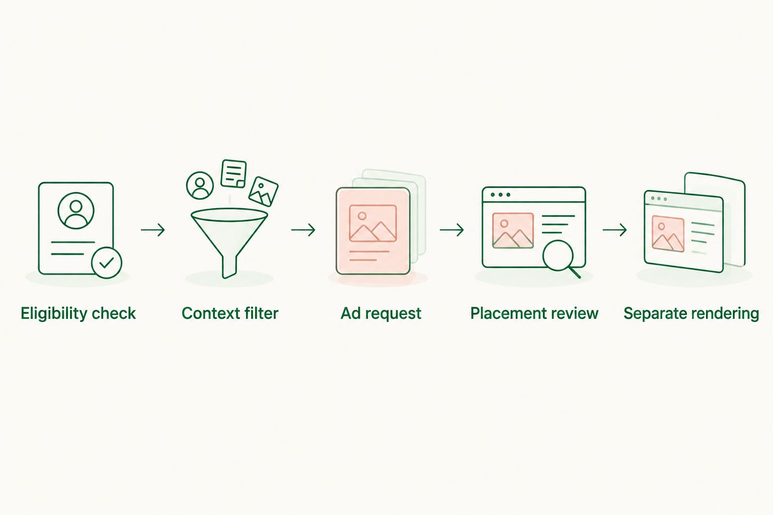 Application-controlled sequence from eligibility checks to separately rendered sponsored placements