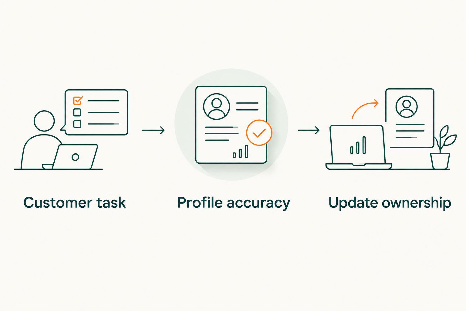 Three checks for choosing a local visibility platform: customer task, profile accuracy, and update ownership.