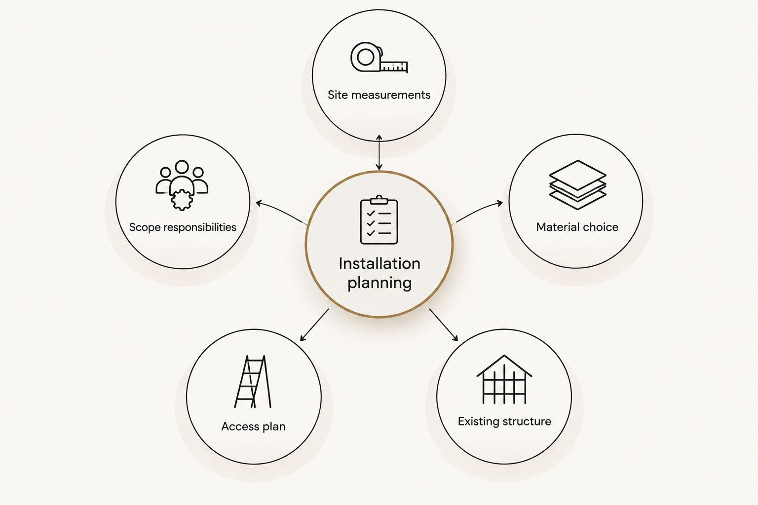 Deck planning diagram connecting measurements, materials, structure, access and responsibilities