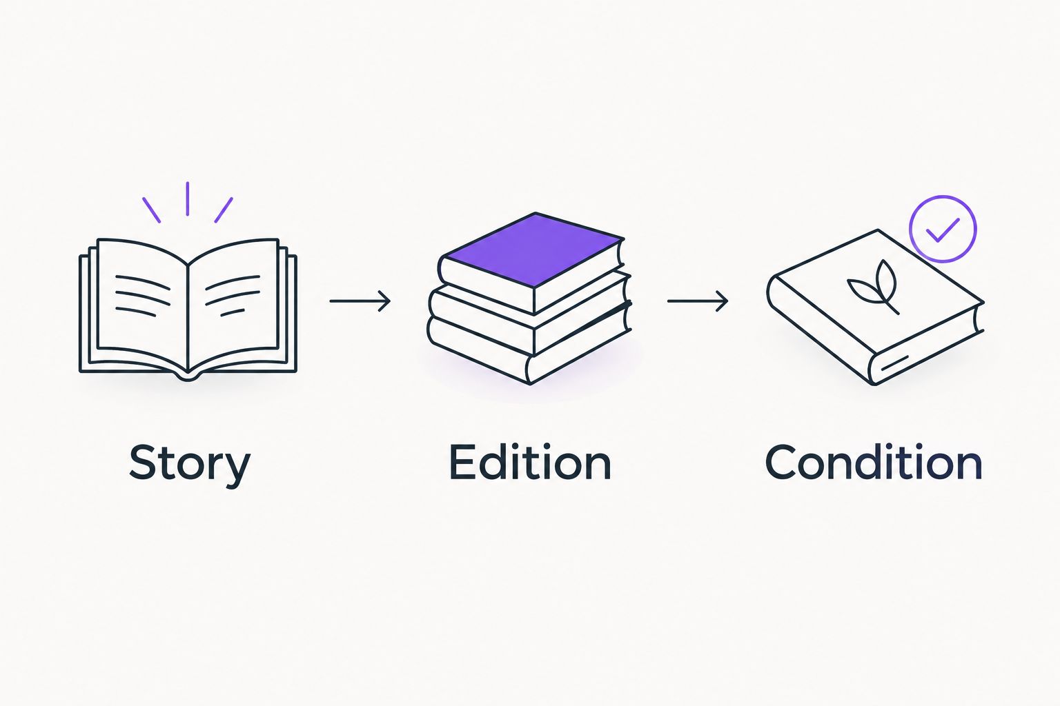 Three checks for choosing a used romance book: story, edition, and condition.