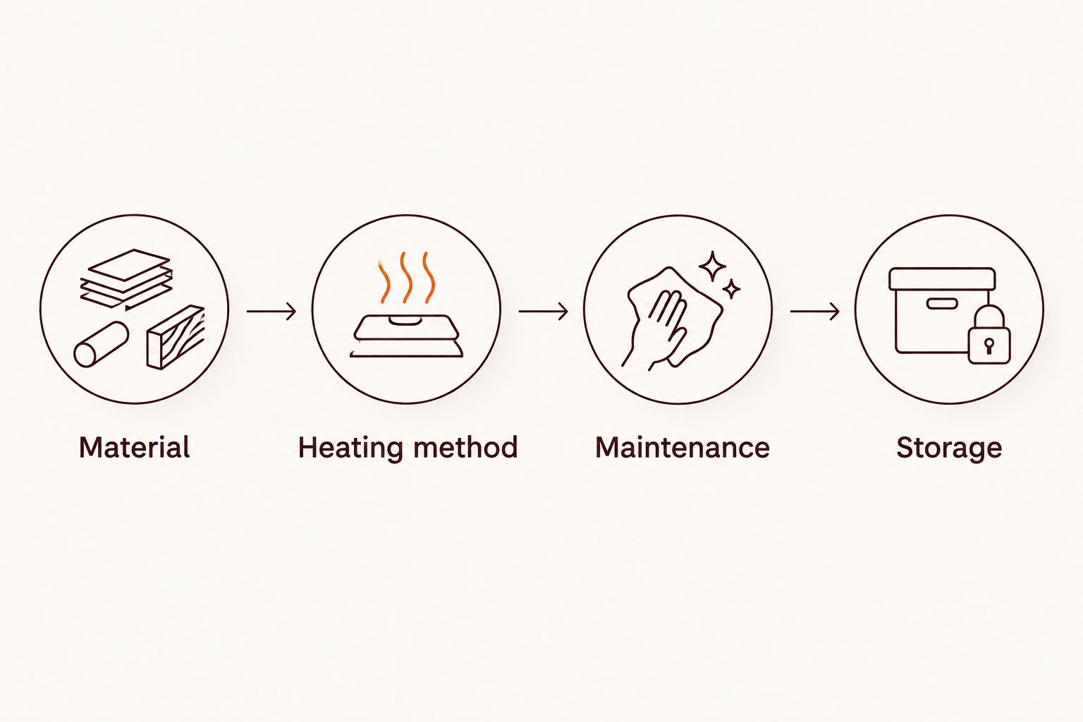 Buying checklist covering material, heating method, maintenance, and storage