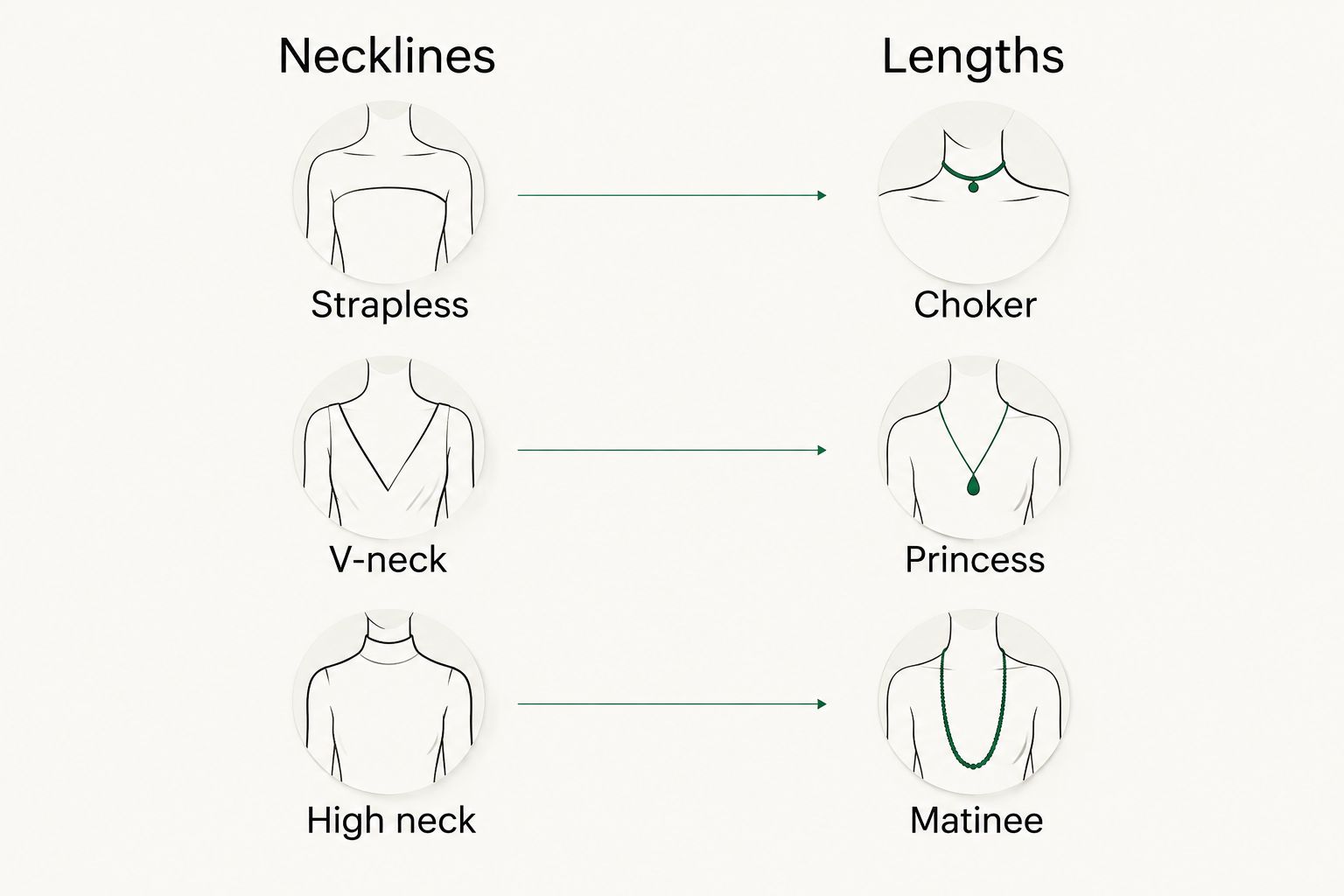 Diagram matching evening gown necklines to necklace lengths