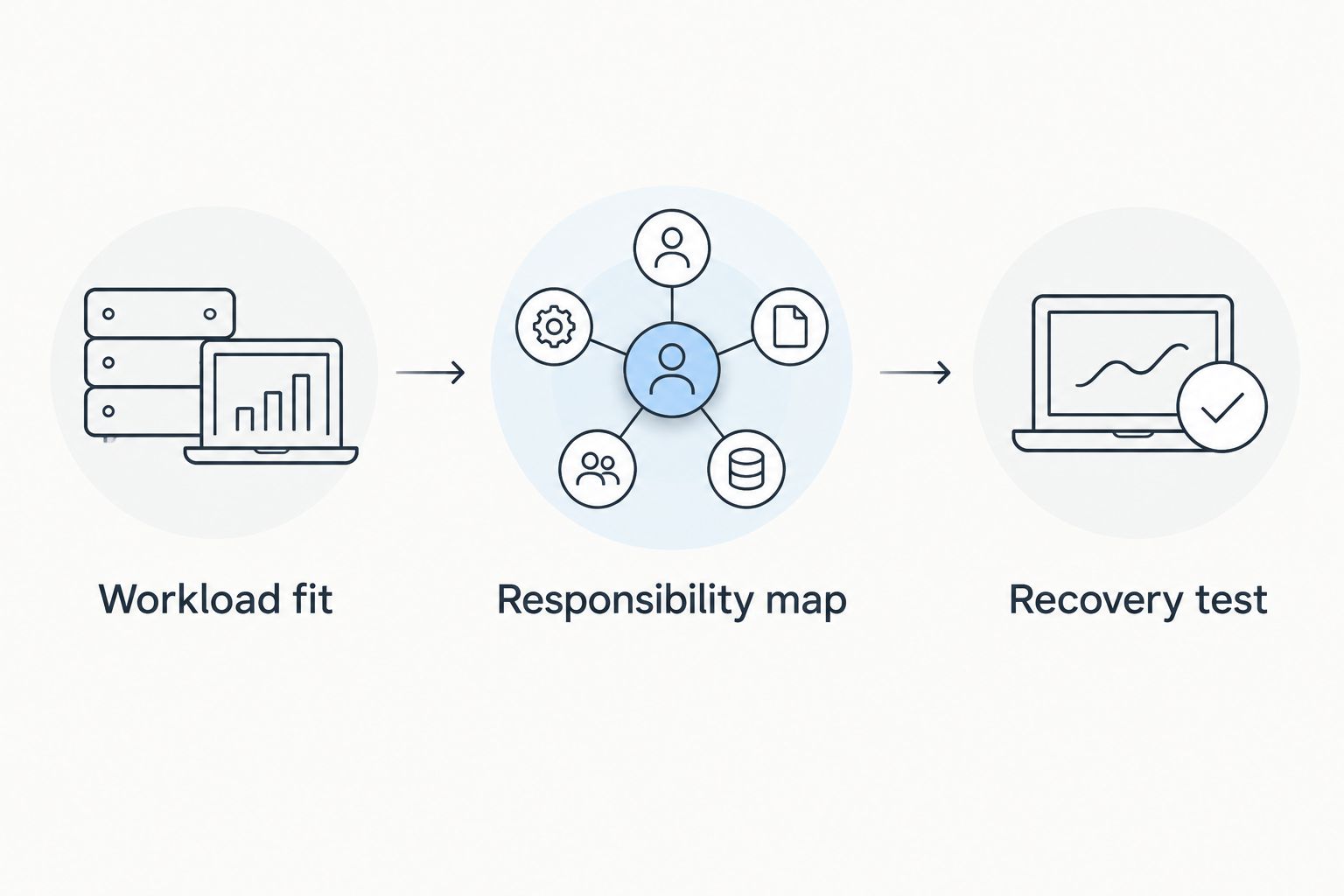 Three migration checks: workload fit, responsibility map, and recovery test.