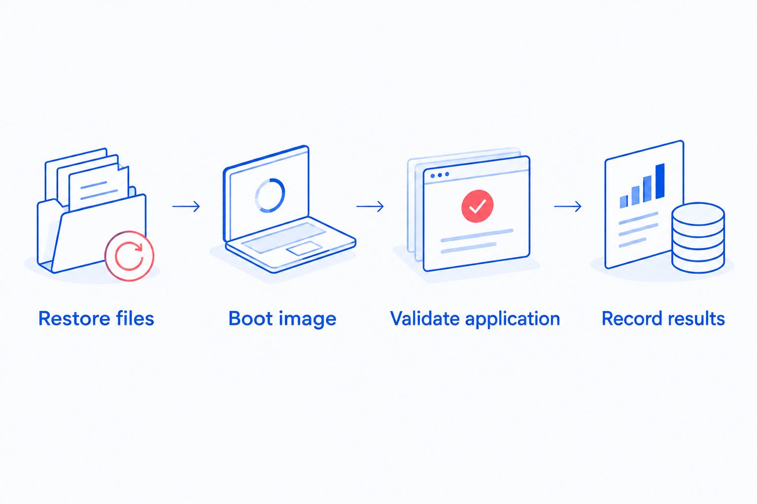 Restore validation sequence from recovered files to documented application checks