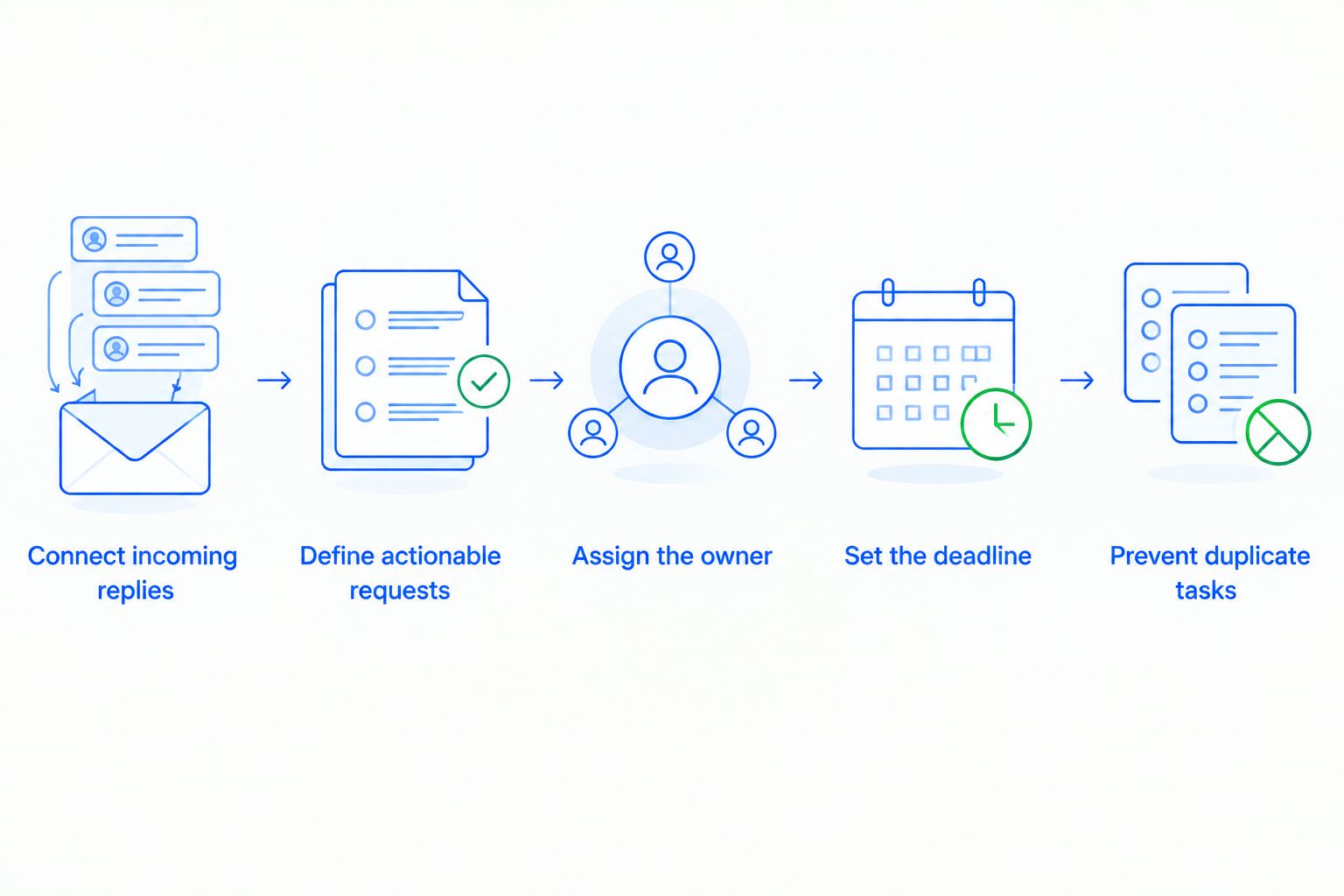 Reply-to-task workflow covering incoming replies, request filtering, ownership, deadlines, and duplicate prevention.