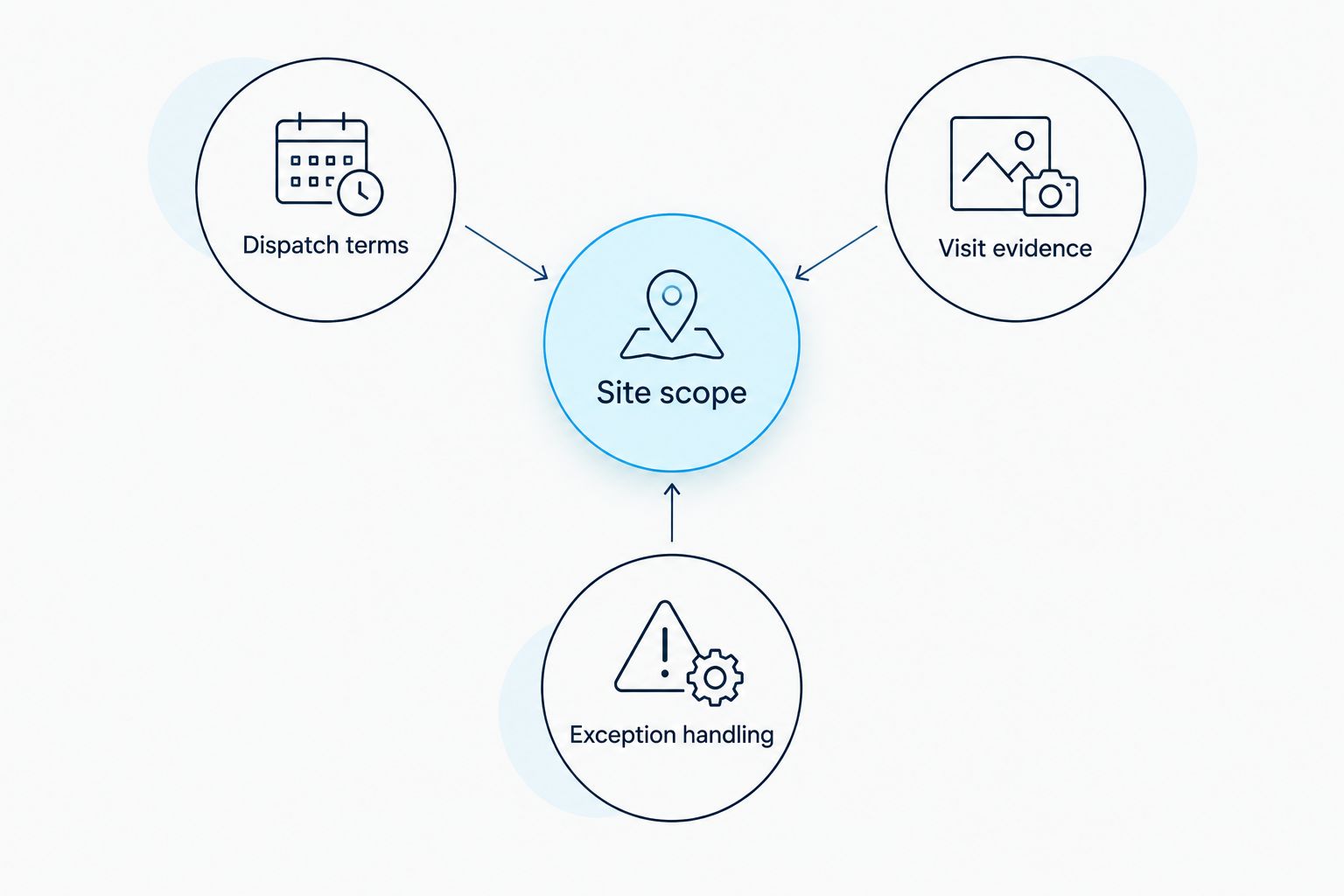 Site scope connected to dispatch terms, visit evidence, and exception handling